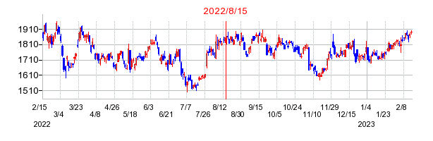 2022年8月15日 10:49前後のの株価チャート